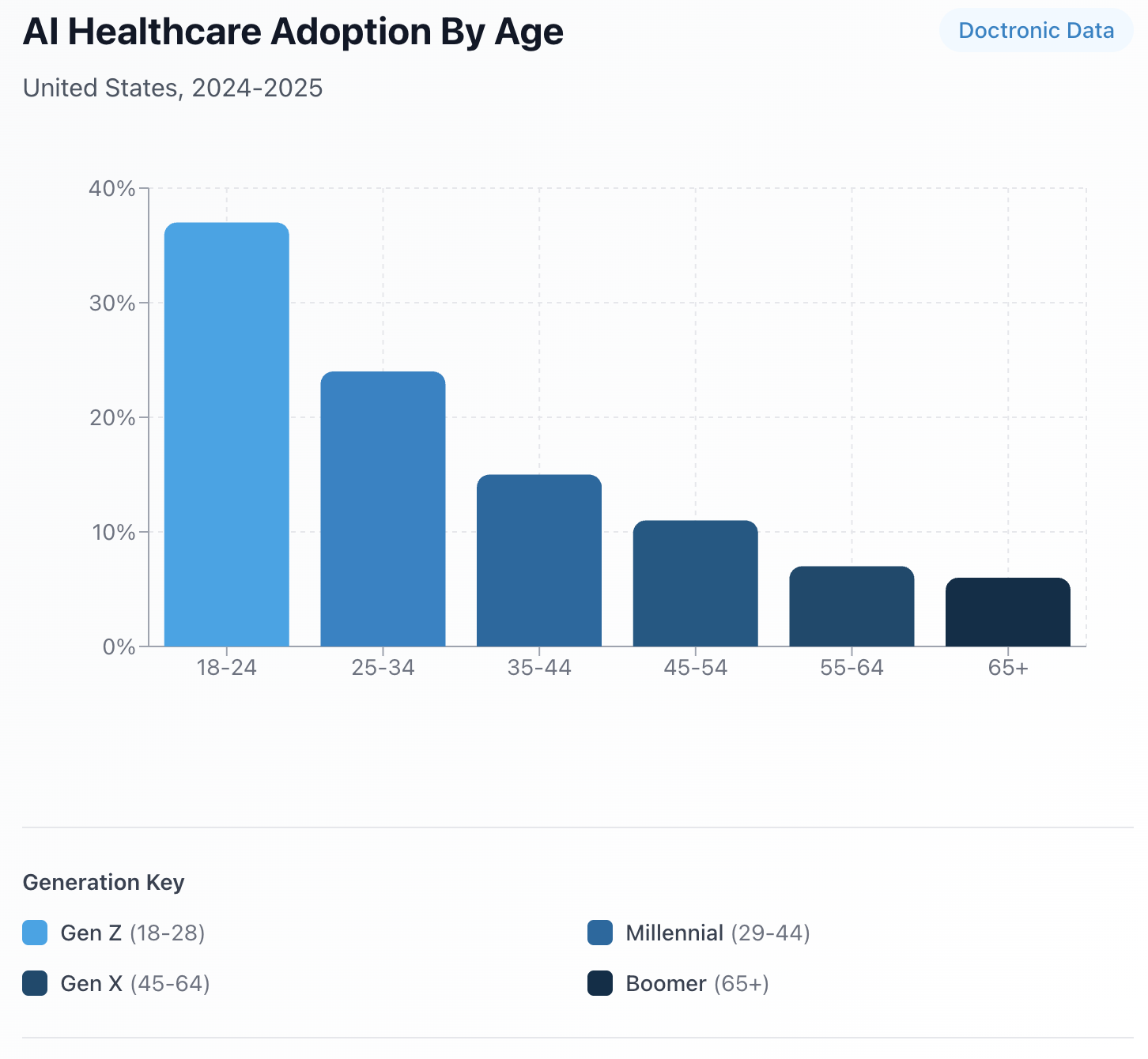Gen Z Is Leading the AI Healthcare Revolution. Are Boomers Being Left Behind?