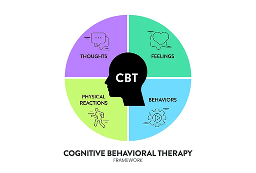 a chart on CBT showing its various components