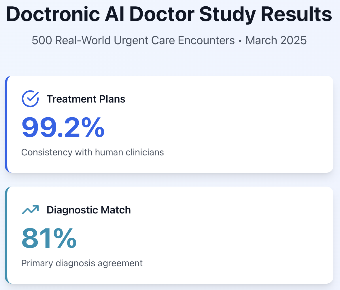 AI Doctor Achieves 99% Treatment Plan Consistency with Clinicians in Real-World Test of Medical AI